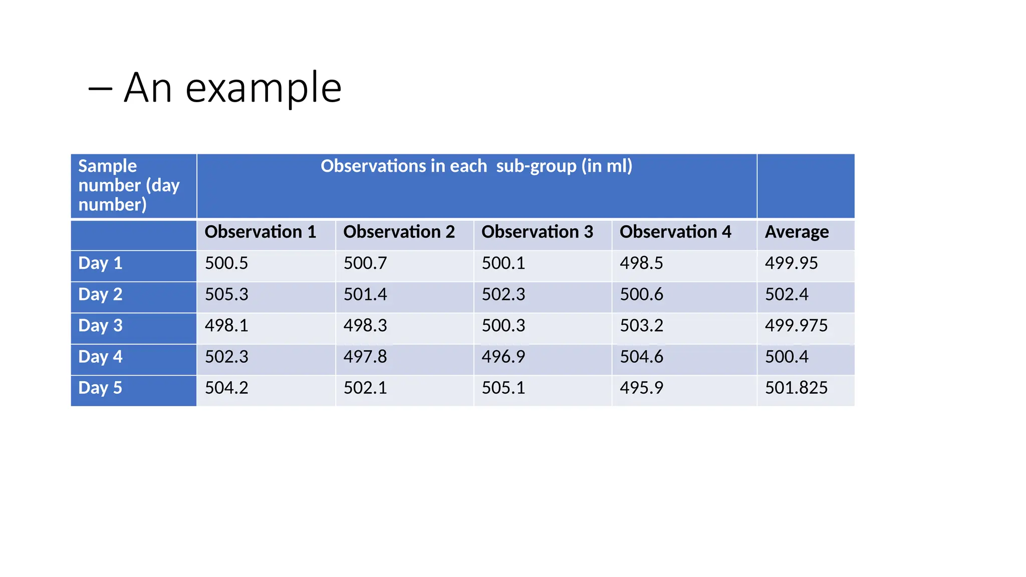 – An example
Sample
number (day
number)
Observations in each sub-group (in ml)
Observation 1 Observation 2 Observation 3 Observation 4 Average
Day 1 500.5 500.7 500.1 498.5 499.95
Day 2 505.3 501.4 502.3 500.6 502.4
Day 3 498.1 498.3 500.3 503.2 499.975
Day 4 502.3 497.8 496.9 504.6 500.4
Day 5 504.2 502.1 505.1 495.9 501.825
 