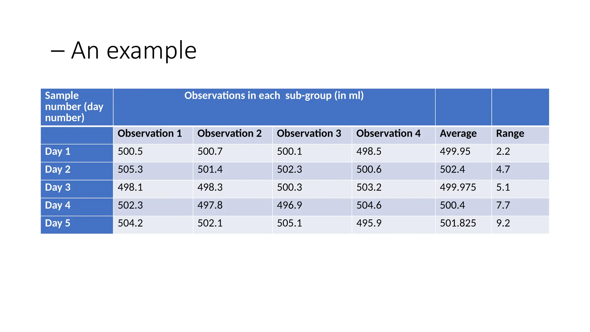 – An example
Sample
number (day
number)
Observations in each sub-group (in ml)
Observation 1 Observation 2 Observation 3 Observation 4 Average Range
Day 1 500.5 500.7 500.1 498.5 499.95 2.2
Day 2 505.3 501.4 502.3 500.6 502.4 4.7
Day 3 498.1 498.3 500.3 503.2 499.975 5.1
Day 4 502.3 497.8 496.9 504.6 500.4 7.7
Day 5 504.2 502.1 505.1 495.9 501.825 9.2
 