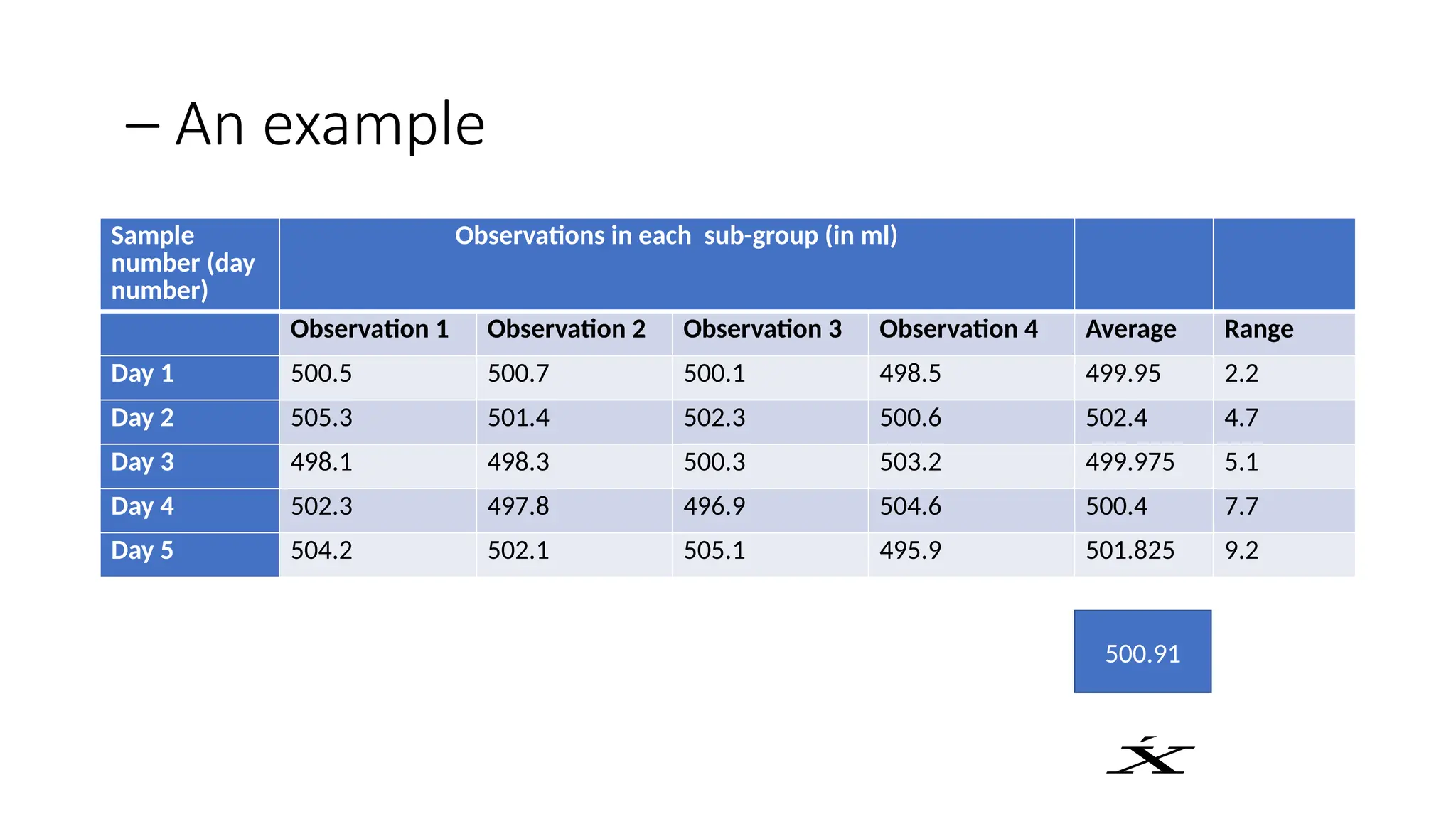 – An example
Sample
number (day
number)
Observations in each sub-group (in ml)
Observation 1 Observation 2 Observation 3 Observation 4 Average Range
Day 1 500.5 500.7 500.1 498.5 499.95 2.2
Day 2 505.3 501.4 502.3 500.6 502.4 4.7
Day 3 498.1 498.3 500.3 503.2 499.975 5.1
Day 4 502.3 497.8 496.9 504.6 500.4 7.7
Day 5 504.2 502.1 505.1 495.9 501.825 9.2
500.91
´
𝑋
 