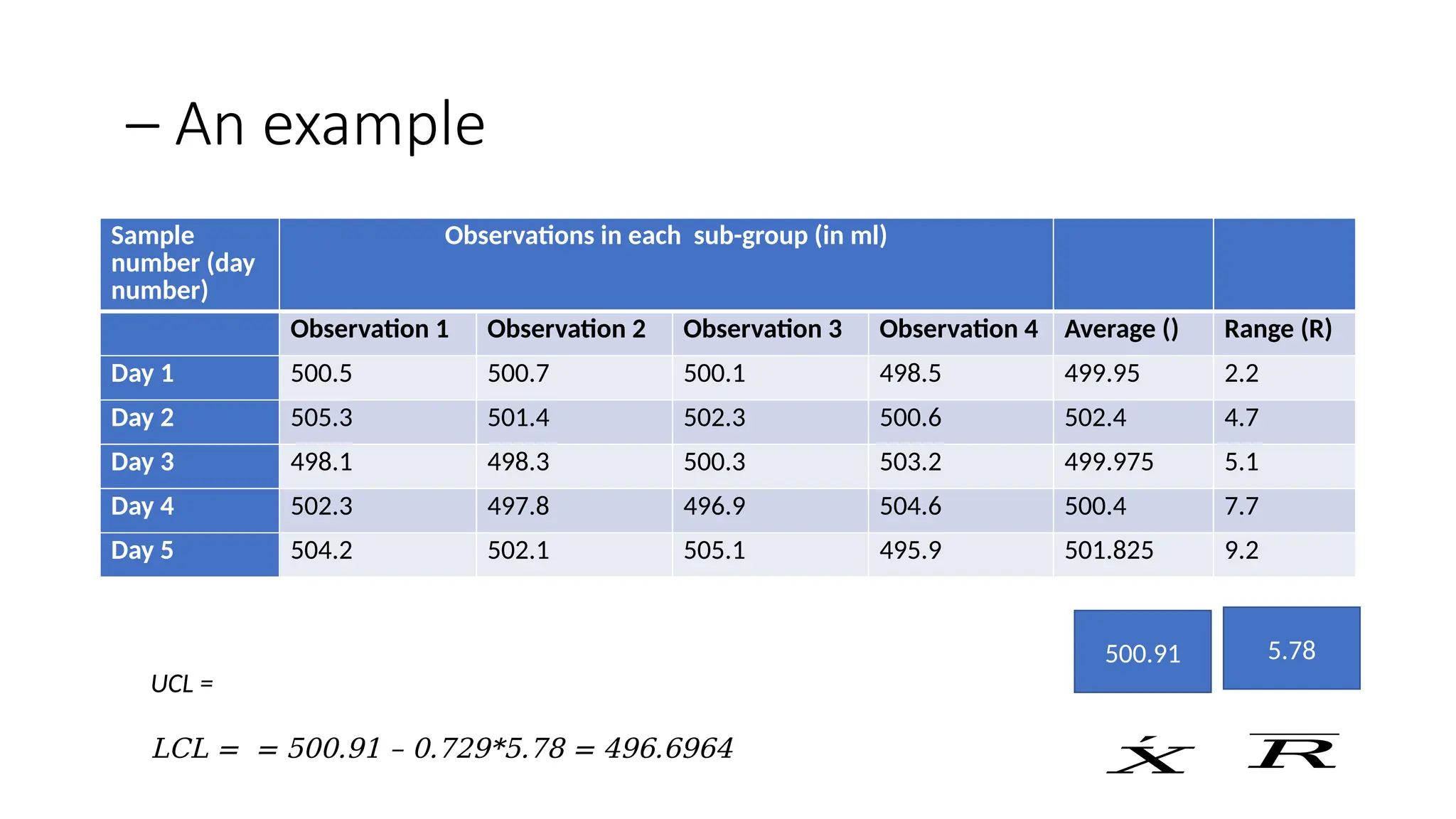 – An example
Sample
number (day
number)
Observations in each sub-group (in ml)
Observation 1 Observation 2 Observation 3 Observation 4 Average () Range (R)
Day 1 500.5 500.7 500.1 498.5 499.95 2.2
Day 2 505.3 501.4 502.3 500.6 502.4 4.7
Day 3 498.1 498.3 500.3 503.2 499.975 5.1
Day 4 502.3 497.8 496.9 504.6 500.4 7.7
Day 5 504.2 502.1 505.1 495.9 501.825 9.2
500.91
´
𝑋
5.78
𝑅
UCL =
LCL = = 500.91 – 0.729*5.78 = 496.6964
 