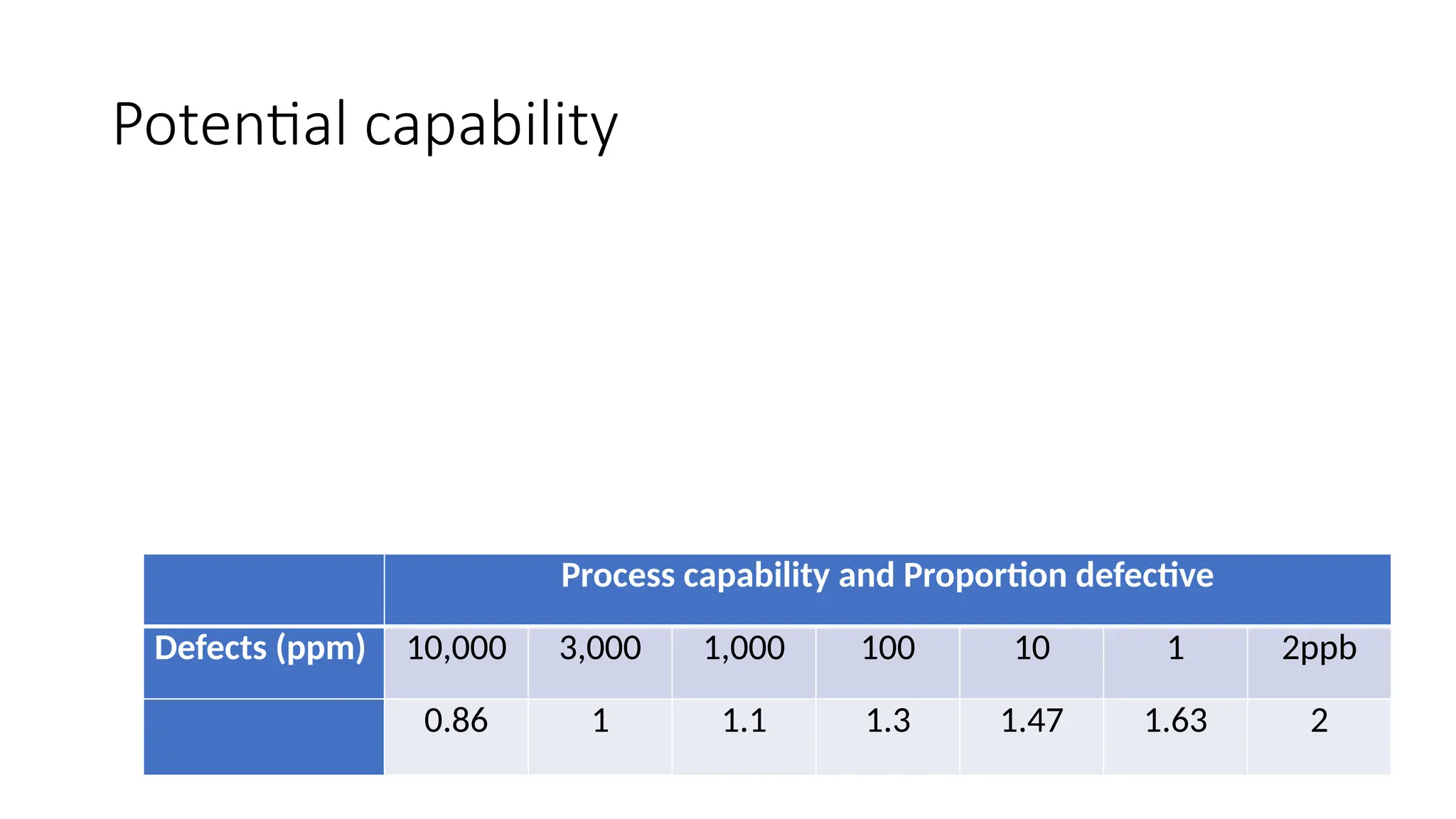 Potential capability
Process capability and Proportion defective
Defects (ppm) 10,000 3,000 1,000 100 10 1 2ppb
0.86 1 1.1 1.3 1.47 1.63 2
 