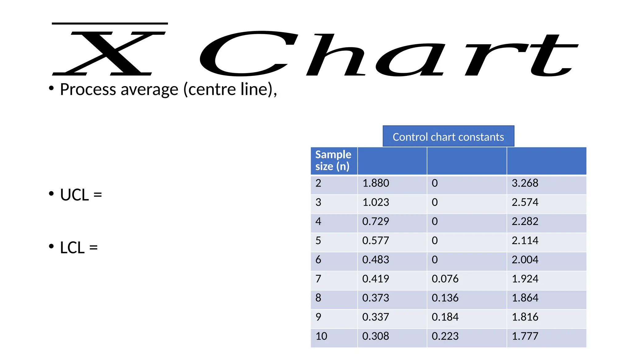 𝑋 h
𝐶 𝑎𝑟𝑡
• Process average (centre line),
• UCL =
• LCL =
Sample
size (n)
2 1.880 0 3.268
3 1.023 0 2.574
4 0.729 0 2.282
5 0.577 0 2.114
6 0.483 0 2.004
7 0.419 0.076 1.924
8 0.373 0.136 1.864
9 0.337 0.184 1.816
10 0.308 0.223 1.777
Control chart constants
 