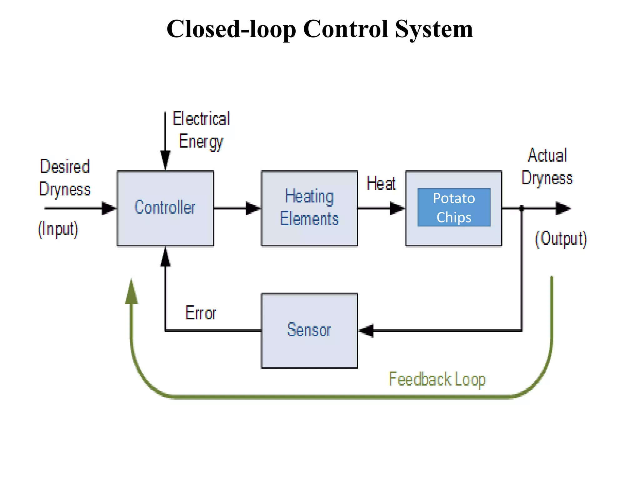 Closed-loop Control System
Potato
Chips
 