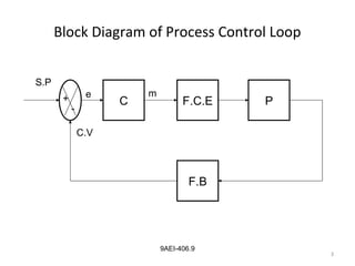 3
9AEI-406.9
C F.C.E P
F.B
+
-
S.P
C.V
e m
Block Diagram of Process Control Loop
 