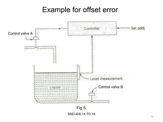 73
9AEI-406.14 TO 16
Example for offset error
Fig 5.
Control valve A
Control valve B
 