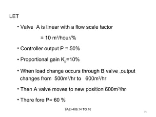 75
9AEI-406.14 TO 16
LET
• Valve A is linear with a flow scale factor
= 10 m3
/hour/%
• Controller output P = 50%
• Proportional gain Kp=10%
• When load change occurs through B valve ,output
changes from 500m3
/hr to 600m3
/hr
• Then A valve moves to new position 600m3
/hr
• There fore P= 60 %
 