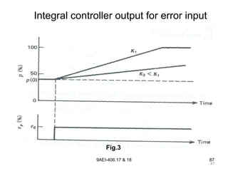 87
9AEI-406.17 & 18 87
Integral controller output for error input
Fig.3
 