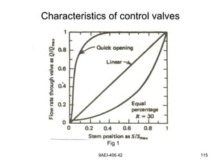 9AEI-406.42 115
Characteristics of control valves
Fig 1
 