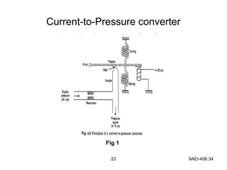 23 9AEI-406.34
Current-to-Pressure converter
Fig 1
 