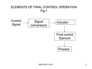 9AEI-406.31 & 32 3
ELEMENTS OF FINAL CONTROL OPERATION
Fig:1
Control
Signal
Signal
conversions
Actuator
Final control
Element
Process
 