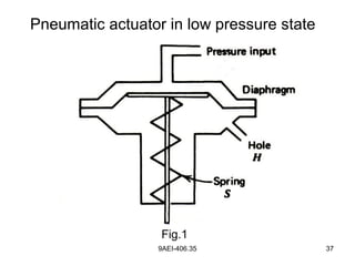 9AEI-406.35 37
Pneumatic actuator in low pressure state
Fig.1
 