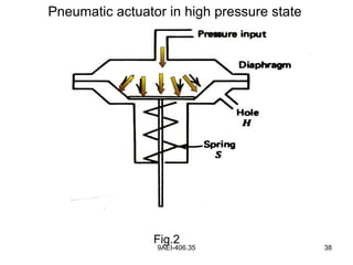 9AEI-406.35 38
Pneumatic actuator in high pressure state
Fig.2
 