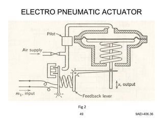 49 9AEI-406.36
ELECTRO PNEUMATIC ACTUATOR
Fig 2
 
