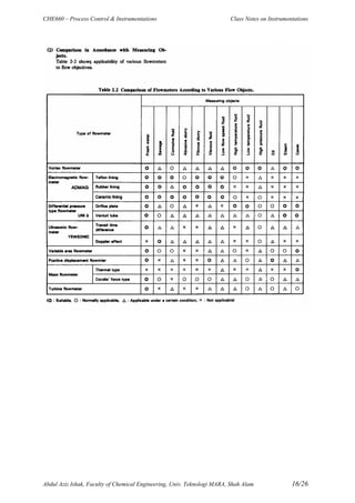 CHE660 – Process Control & Instrumentations Class Notes on Instrumentations
Abdul Aziz Ishak, Faculty of Chemical Engineering, Univ. Teknologi MARA, Shah Alam 16/26
 