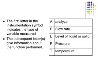  The first letter in the
instrumentation symbol
indicates the type of
variable measured
 The subsequent letter(s)
give information about
the function performed.
A analyzer
F Flow rate
L Level of liquid or solid
P Pressure
T temperature
 