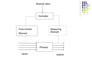 Controller
Final Control
Element
Measuring
Element
Process
Desired value
inputs outputs
 