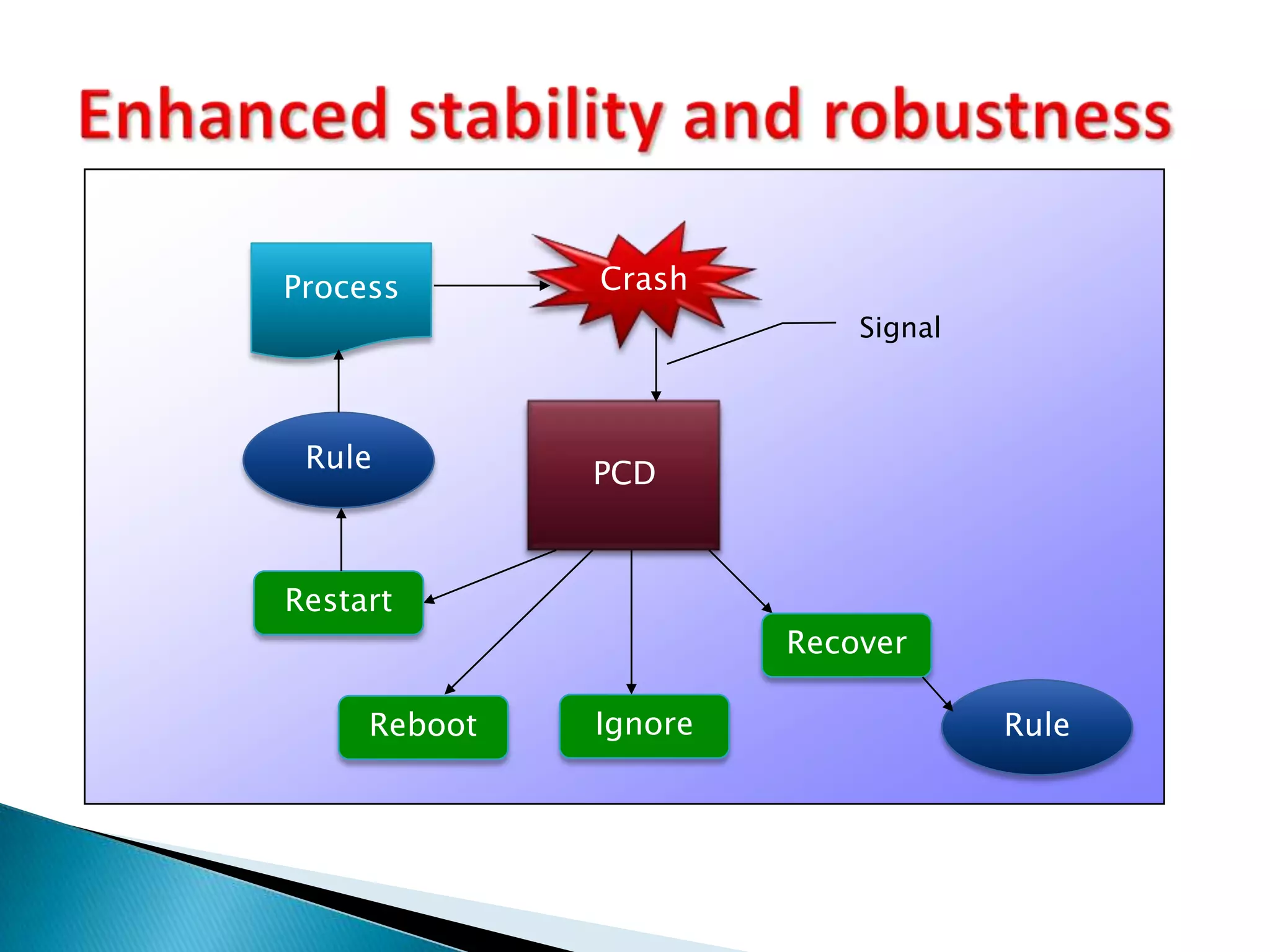 Not trivial to understand, maintain and extend: