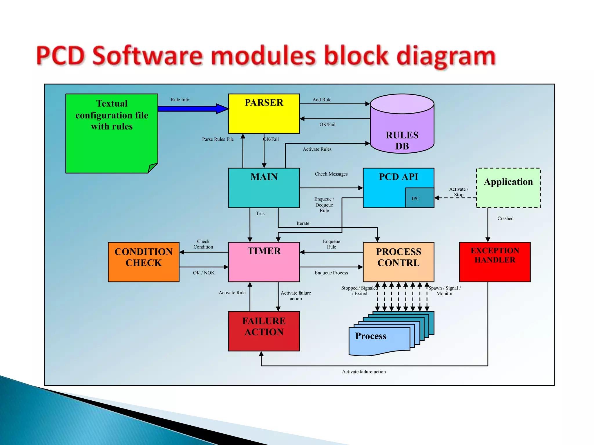 What is the required priority?
