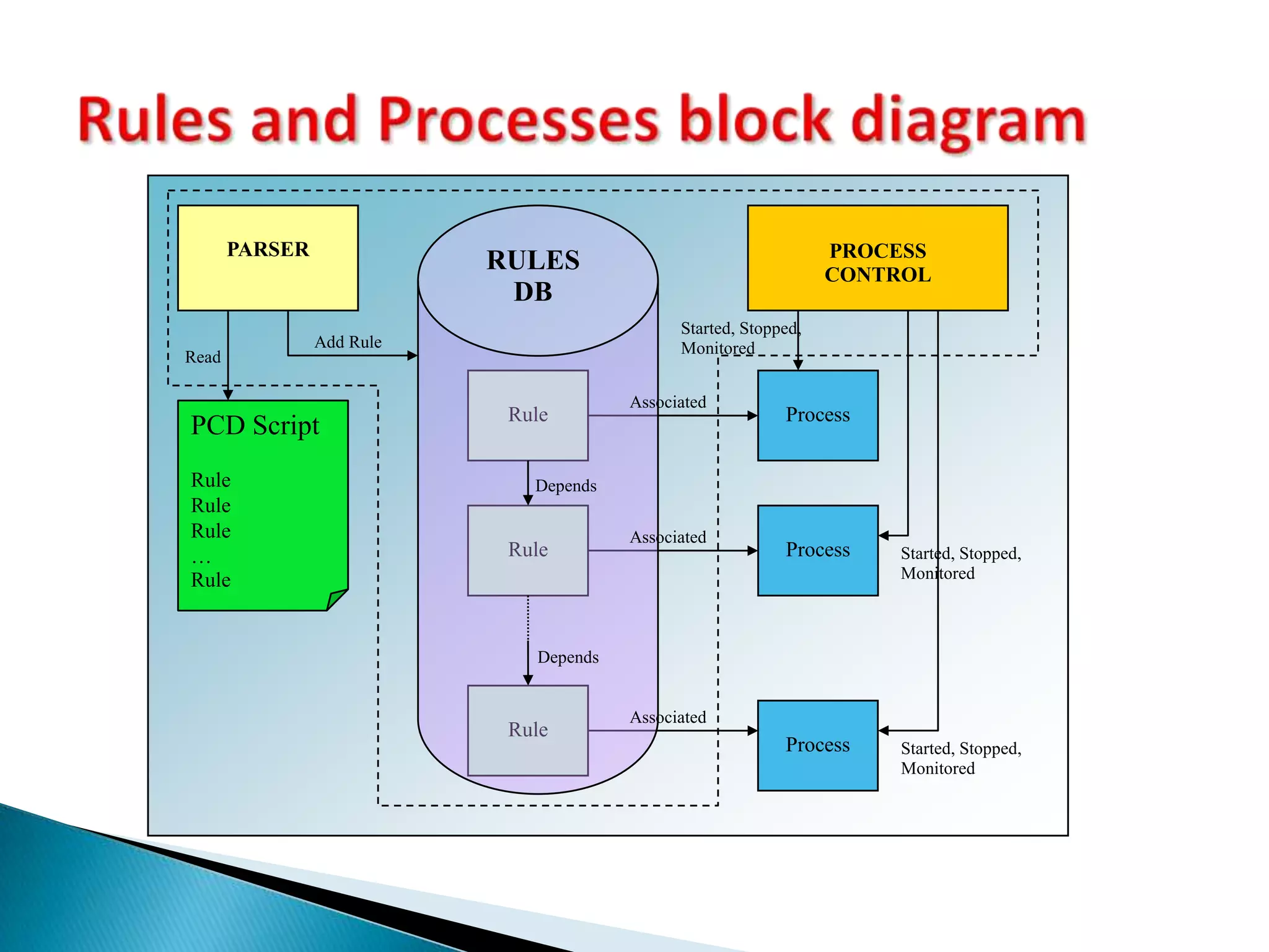 How much time to wait for it to complete?