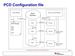 PCD Configuration file Rule Rule Rule Process Process Process Associated Associated Associated Rules Database Depends Depends Process Control Module Started, Stopped, Monitored Started, Stopped, Monitored Started, Stopped, Monitored PCD Script Rule Rule Rule … Rule Parser Module Read Add Rule 
