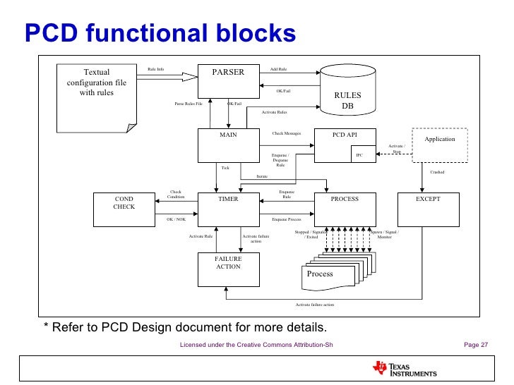 PCD Process control daemon Presentation