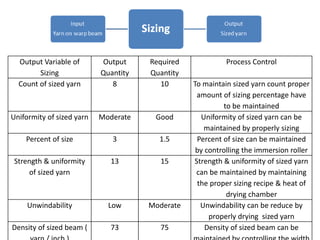 Output Variable of
Sizing
Output
Quantity
Required
Quantity
Process Control
Count of sized yarn 8 10 To maintain sized yarn count proper
amount of sizing percentage have
to be maintained
Uniformity of sized yarn Moderate Good Uniformity of sized yarn can be
maintained by properly sizing
Percent of size 3 1.5 Percent of size can be maintained
by controlling the immersion roller
Strength & uniformity
of sized yarn
13 15 Strength & uniformity of sized yarn
can be maintained by maintaining
the proper sizing recipe & heat of
drying chamber
Unwindability Low Moderate Unwindability can be reduce by
properly drying sized yarn
Density of sized beam ( 73 75 Density of sized beam can be
 