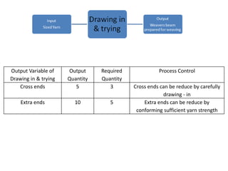 Output Variable of
Drawing in & trying
Output
Quantity
Required
Quantity
Process Control
Cross ends 5 3 Cross ends can be reduce by carefully
drawing - in
Extra ends 10 5 Extra ends can be reduce by
conforming sufficient yarn strength
 