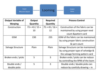 Output Variable of
Warping
Output
Quantity
Required
Quantity
Process Control
Construction 73 × 43 / 15 ×
10
75 × 45 / 16 ×
12
Construction of the fabric can be
maintained by using proper reed
count &pattern card
GSM 230 235 GSM of the fabric can be maintained
by using proper fabric construction
& yarn count
Salvage Structure Plain Plain Salvage Structure can be maintained
by using proper type of selvedge &
the salvage forming pattern card
Broken ends / picks 5 3 Broken ends / picks can be reduce
by controlling the RPM of the loom
Double ends /
double picks
5 3 Double ends / double picks can
reduce by carefully drawing – in
 