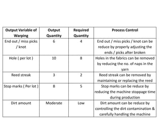 Output Variable of
Warping
Output
Quantity
Required
Quantity
Process Control
End out / miss picks
/ knot
6 4 End out / miss picks / knot can be
reduce by properly adjusting the
ends / picks after broken
Hole ( per lot ) 10 8 Holes in the fabrics can be removed
by reducing the no. of naps in the
yarn
Reed streak 3 2 Reed streak can be removed by
maintaining or replacing the reed
Stop marks ( Per lot ) 8 5 Stop marks can be reduce by
reducing the machine stoppage time
during production
Dirt amount Moderate Low Dirt amount can be reduce by
controlling the dirt contamination &
carefully handling the machine
 
