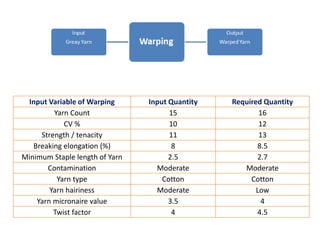 Input Variable of Warping Input Quantity Required Quantity
Yarn Count 15 16
CV % 10 12
Strength / tenacity 11 13
Breaking elongation (%) 8 8.5
Minimum Staple length of Yarn 2.5 2.7
Contamination Moderate Moderate
Yarn type Cotton Cotton
Yarn hairiness Moderate Low
Yarn micronaire value 3.5 4
Twist factor 4 4.5
 