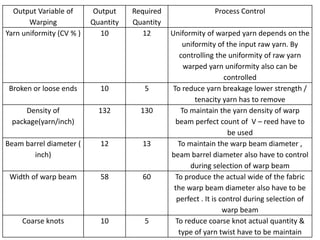 Output Variable of
Warping
Output
Quantity
Required
Quantity
Process Control
Yarn uniformity (CV % ) 10 12 Uniformity of warped yarn depends on the
uniformity of the input raw yarn. By
controlling the uniformity of raw yarn
warped yarn uniformity also can be
controlled
Broken or loose ends 10 5 To reduce yarn breakage lower strength /
tenacity yarn has to remove
Density of
package(yarn/inch)
132 130 To maintain the yarn density of warp
beam perfect count of V – reed have to
be used
Beam barrel diameter (
inch)
12 13 To maintain the warp beam diameter ,
beam barrel diameter also have to control
during selection of warp beam
Width of warp beam 58 60 To produce the actual wide of the fabric
the warp beam diameter also have to be
perfect . It is control during selection of
warp beam
Coarse knots 10 5 To reduce coarse knot actual quantity &
type of yarn twist have to be maintain
 