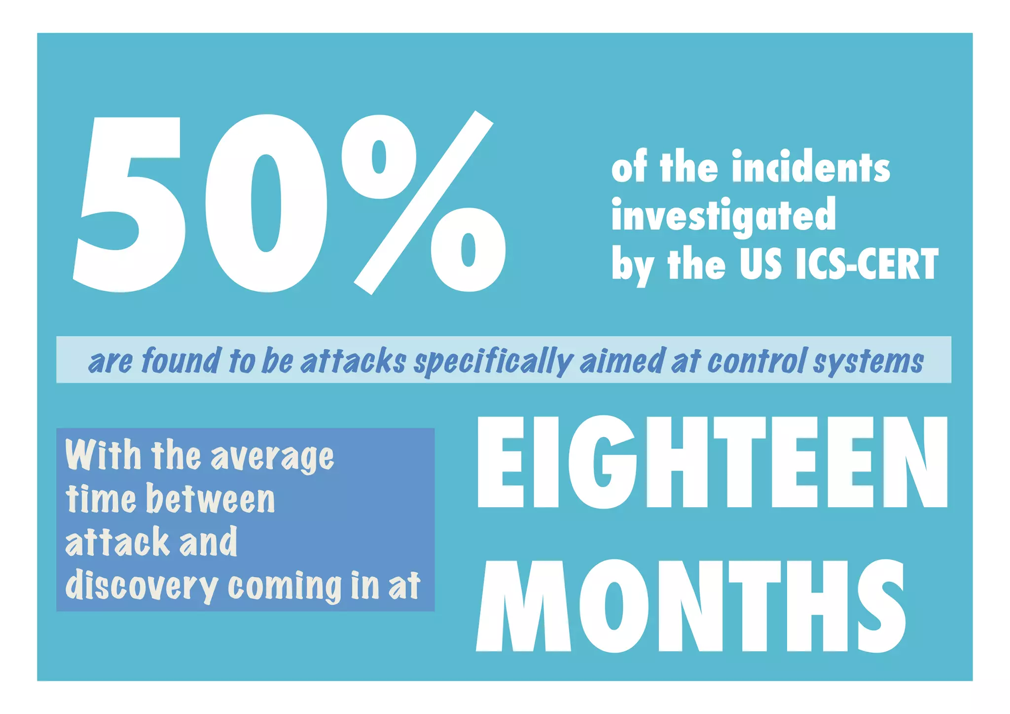 50%                                    of the incidents
                                       investigated
                                       by the US ICS-CERT
                                       !
 are found to be attacks specifically aimed at control systems

With the average
time between
attack and
                             EIGHTEEN
discovery coming in at
                             MONTHS
 