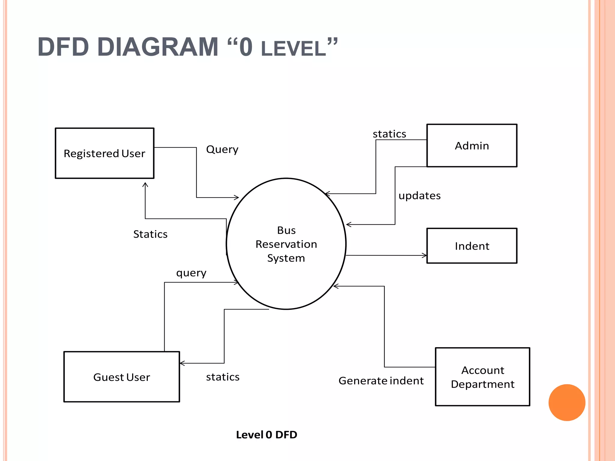DFD DIAGRAM “0 LEVEL”
Bus
Reservation
System
RegisteredUser
Admin
Guest User
Account
Department
Indent
Query
Statics
query
statics
statics
updates
Generate indent
Level 0 DFD
 