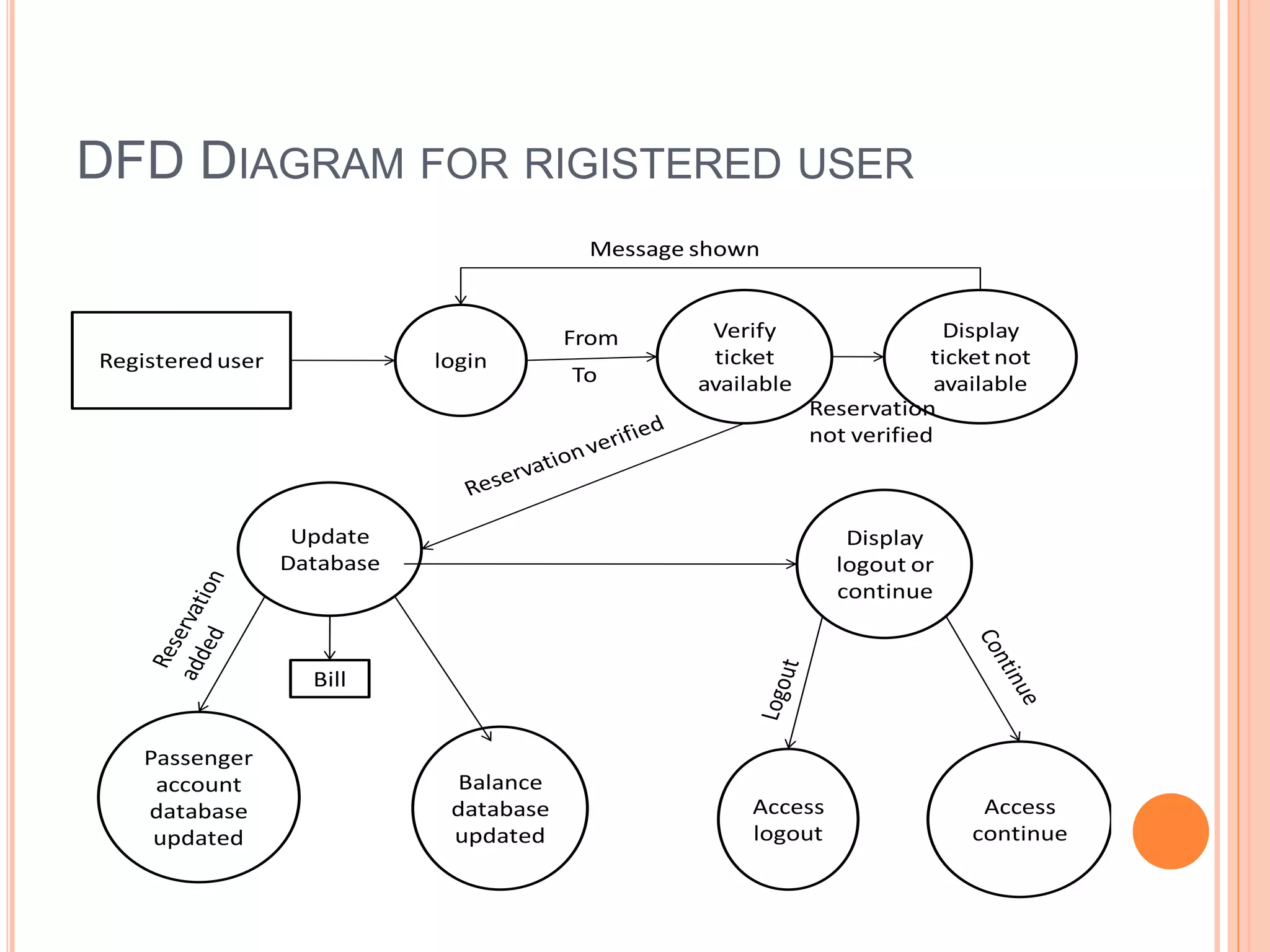 DFD DIAGRAM FOR RIGISTERED USER
Registered user login
Verify
ticket
available
Display
ticket not
available
Update
Database
Passenger
account
database
updated
Balance
database
updated
Display
logout or
continue
Access
logout
Access
continue
From
To
Reservation
not verified
Bill
Message shown
 