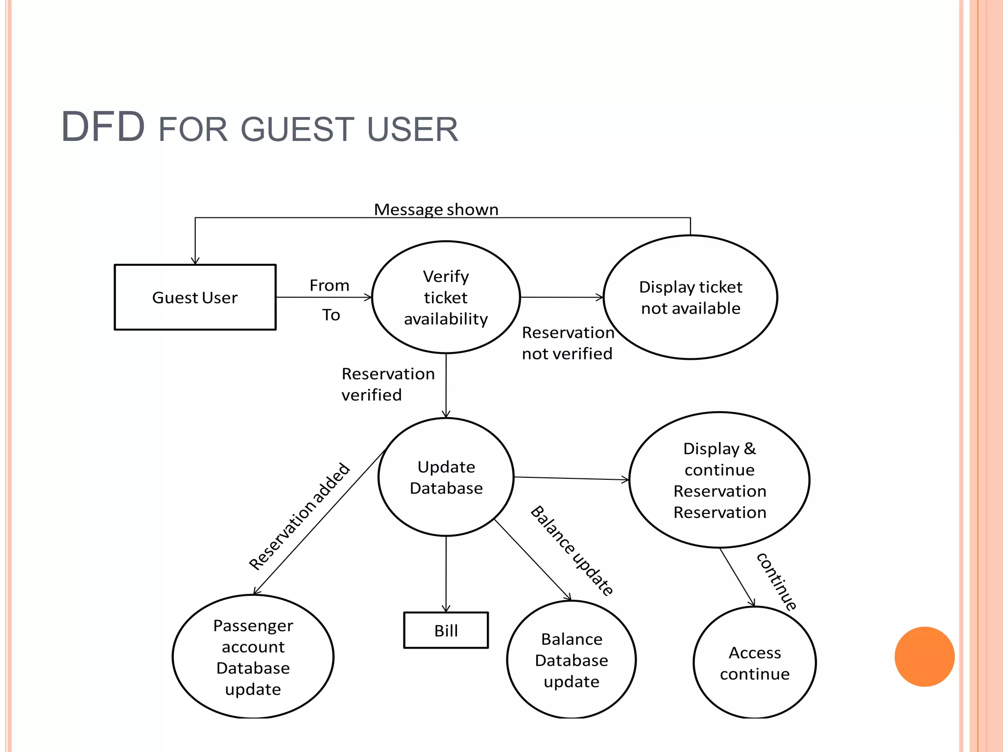 DFD FOR GUEST USER
Guest User
Display ticket
not available
Verify
ticket
availability
Update
Database
Display &
continue
Reservation
Reservation
Access
continue
Balance
Database
update
Passenger
account
Database
update
Bill
Message shown
From
To
Reservation
not verified
Reservation
verified
 