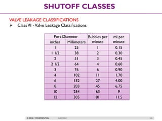 © 2014 / CONFIDENTIAL ISLAM DEIF 103
SHUTOFF CLASSES
VALVE LEAKAGE CLASSIFICATIONS
 ClassVI -Valve Leakage Classifications
Port Diameter Bubbles per
minute
ml per
minuteinches Millimeters
1 25 1 0.15
1 1/2 38 2 0.30
2 51 3 0.45
2 1/2 64 4 0.60
3 76 6 0.90
4 102 11 1.70
6 152 27 4.00
8 203 45 6.75
10 254 63 9
12 305 81 11.5
 