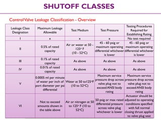 © 2014 / CONFIDENTIAL ISLAM DEIF 105
SHUTOFF CLASSES
ControlValve Leakage Classification - Overview
Leakage Class
Designation
Maximum Leakage
Allowable
Test Medium Test Pressure
Testing Procedures
Required for
Establishing Rating
I x x x No test required
II
0.5% of rated
capacity
Air or water at 50 -
125o F
(10 - 52oC)
45 - 60 psig or
maximum operating
differential whichever
is lower
45 - 60 psig or
maximum operating
differential whichever
is lower
III
0.1% of rated
capacity
As above As above As above
IV
0.01% of rated
capacity
As above As above As above
V
0.0005 ml per minute
of water per inch of
port diameter per psi
differential
Water at 50 to125oF
(10 to 52oC)
Maximum service
pressure drop across
valve plug not to
exceedANSI body
rating
Maximum service
pressure drop across
valve plug not to
exceedANSI body
rating
VI
Not to exceed
amounts shown in
the table above
Air or nitrogen at 50
to 125o F (10 to
52oC)
50 psig or max rated
differential pressure
across valve plug
whichever is lower
Actuator should be
adjusted to operating
conditions specified
with full normal
closing thrust applied
to valve plug seat
 