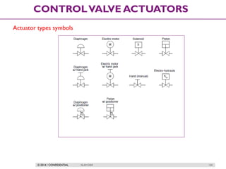 © 2014 / CONFIDENTIAL ISLAM DEIF 130
CONTROLVALVE ACTUATORS
Actuator types symbols
 
