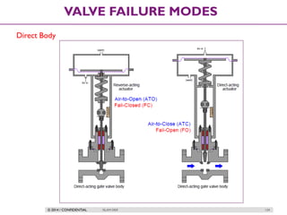 © 2014 / CONFIDENTIAL ISLAM DEIF 134
VALVE FAILURE MODES
Direct Body
 