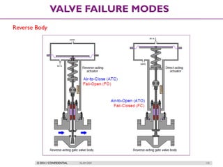 © 2014 / CONFIDENTIAL ISLAM DEIF 135
VALVE FAILURE MODES
Reverse Body
 