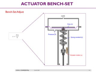 © 2014 / CONFIDENTIAL ISLAM DEIF 141
ACTUATOR BENCH-SET
Bench-Set Adjust
 