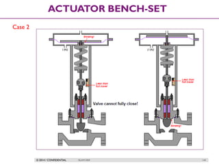 © 2014 / CONFIDENTIAL ISLAM DEIF 144
ACTUATOR BENCH-SET
Case 2
 