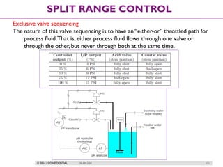 © 2014 / CONFIDENTIAL ISLAM DEIF 171
SPLIT RANGE CONTROL
Exclusive valve sequencing
The nature of this valve sequencing is to have an “either-or” throttled path for
process fluid.That is, either process fluid flows through one valve or
through the other, but never through both at the same time.
 