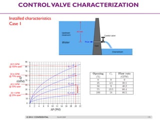 © 2014 / CONFIDENTIAL ISLAM DEIF 175
CONTROLVALVE CHARACTERIZATION
Installed characteristics
Case 1
 