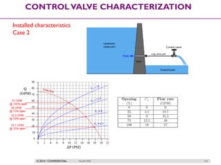 © 2014 / CONFIDENTIAL ISLAM DEIF 176
CONTROLVALVE CHARACTERIZATION
Installed characteristics
Case 2
 