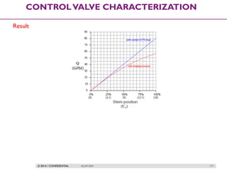© 2014 / CONFIDENTIAL ISLAM DEIF 177
CONTROLVALVE CHARACTERIZATION
Result
 