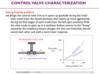 © 2014 / CONFIDENTIAL ISLAM DEIF 178
CONTROLVALVE CHARACTERIZATION
Solving linearity problems
we design the control valve trim so it opens up gradually during the initial
stem travel (near the closed position), then opens up more aggressively
during the final stages of stem travel (near the full-open position).With
the valve made to open up in a nonlinear fashion inverse to the “droop”
caused by the installed pressure changes, the two non-linearities should
cancel each other and yield a more linear response.
 