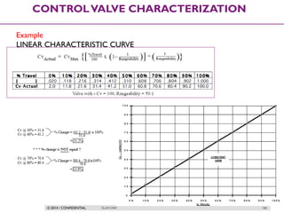 © 2014 / CONFIDENTIAL ISLAM DEIF 180
CONTROLVALVE CHARACTERIZATION
Example
LINEAR CHARACTERISTIC CURVE
 