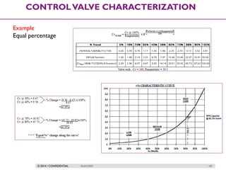 © 2014 / CONFIDENTIAL ISLAM DEIF 181
CONTROLVALVE CHARACTERIZATION
Example
Equal percentage
 