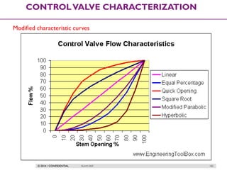 © 2014 / CONFIDENTIAL ISLAM DEIF 182
CONTROLVALVE CHARACTERIZATION
Modified characteristic curves
 